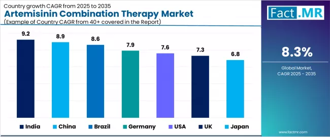Artemisinin Combination Therapy Market   CAGR Analysis By Country